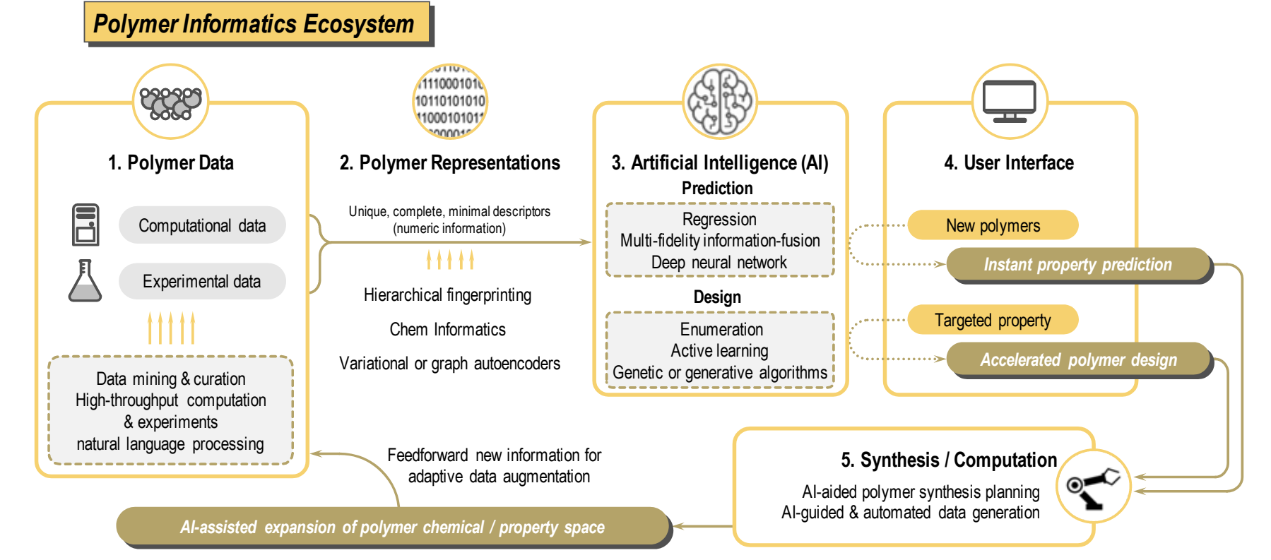 polymer informatics ecosystem